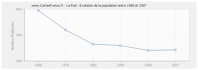 Population La Roë